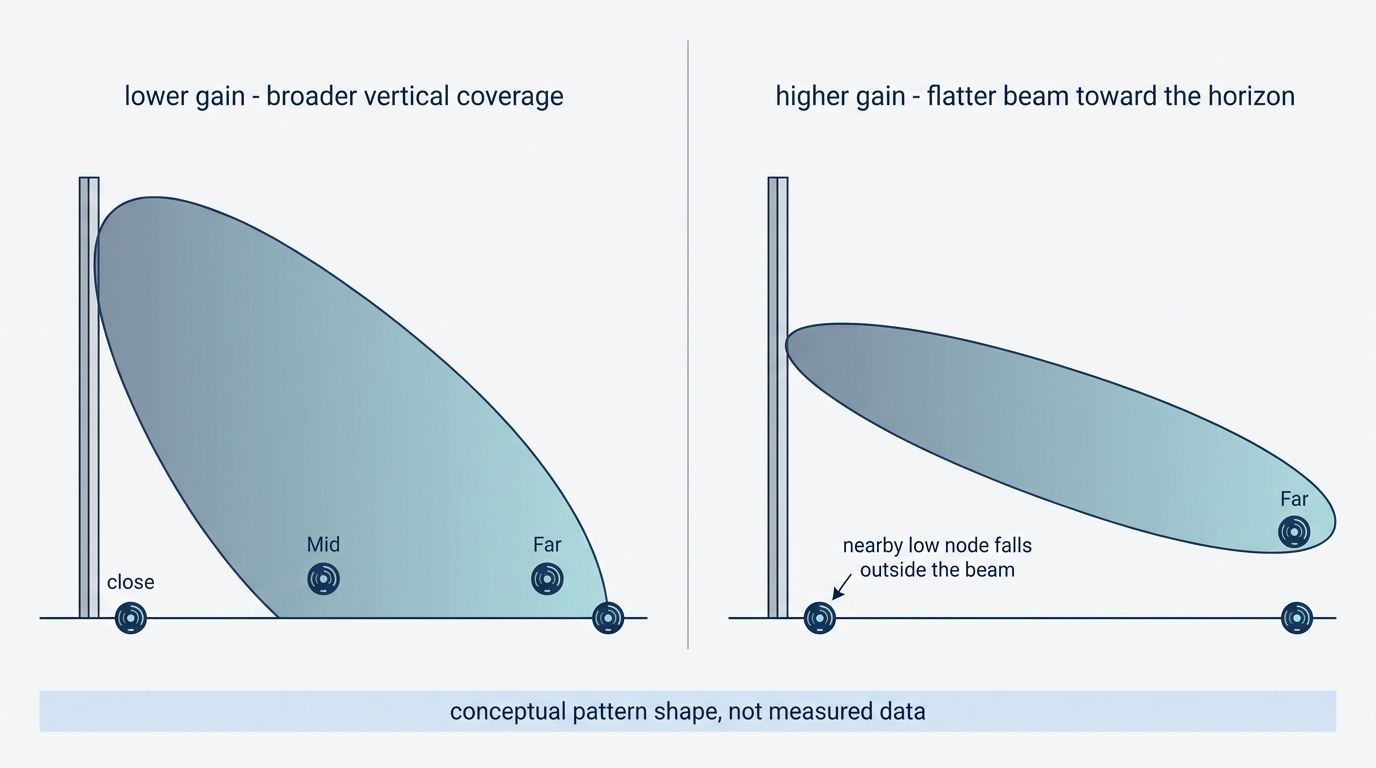 Conceptual comparison of a broad lower-gain vertical pattern and a flattened higher-gain pattern, showing which nodes fall inside each beam