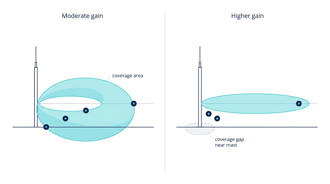 Side-by-side elevation view comparing a moderate-gain omnidirectional pattern that still covers nodes near the mast with a higher-gain pattern that reaches further but leaves a coverage gap close to the mast