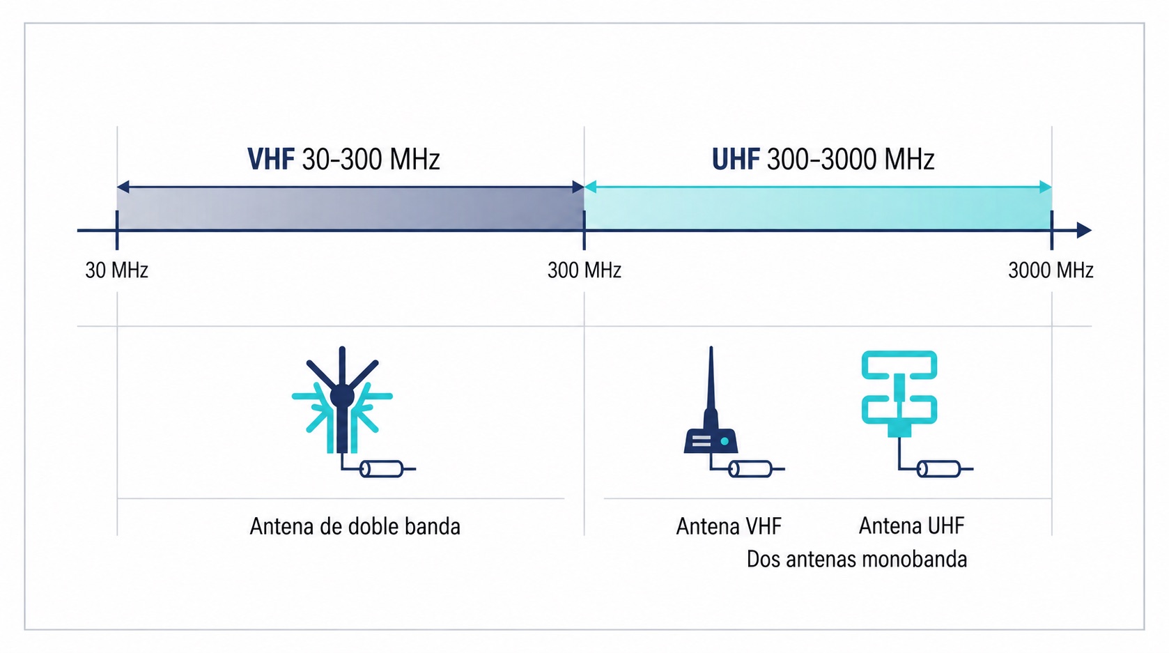 Antena VHF/UHF de doble banda frente a dos antenas monobanda