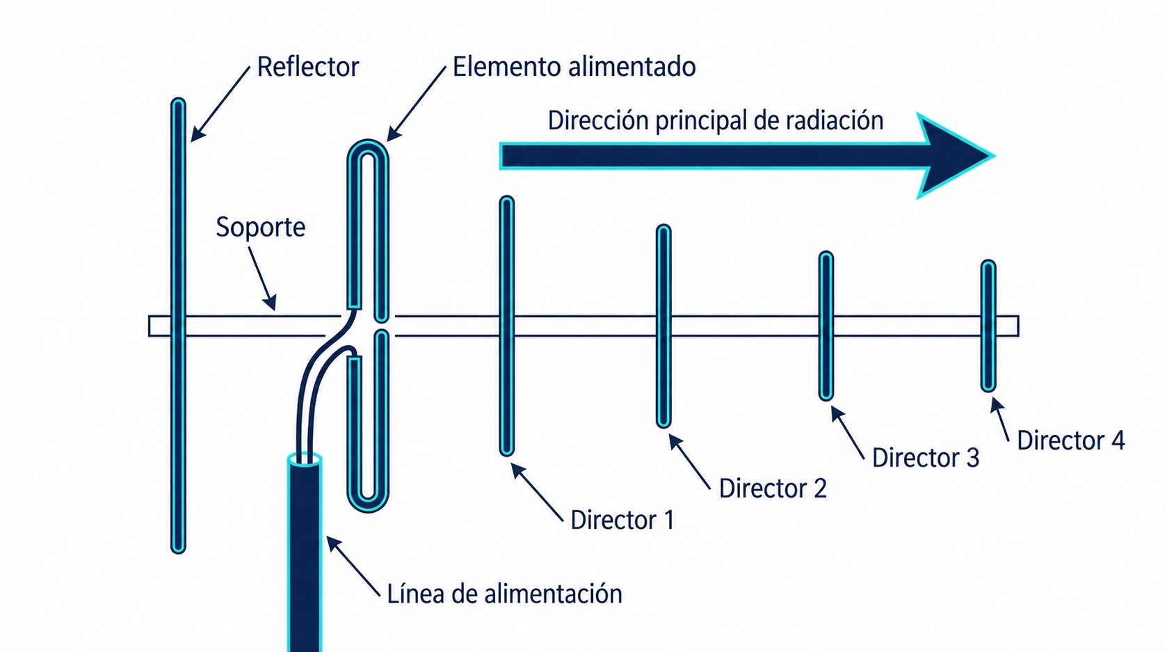 Elementos de una antena Yagi: reflector, elemento alimentado y directores