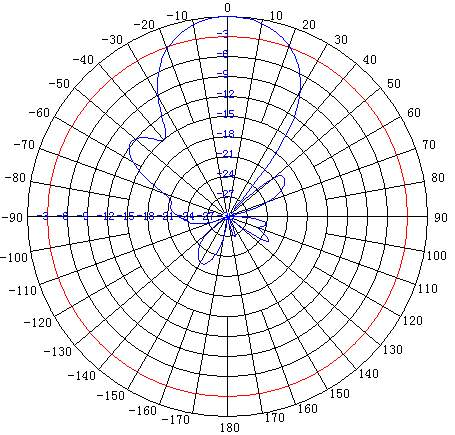 Radiation pattern diagram supplied in the GLTDJ400Z8 Word datasheet