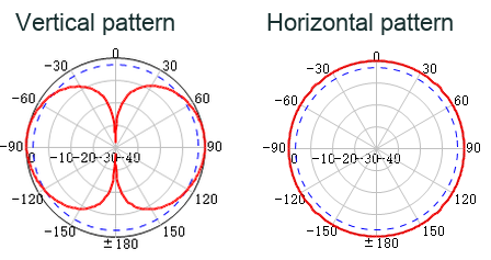 GLU4FG3NTO vertical and horizontal radiation patterns