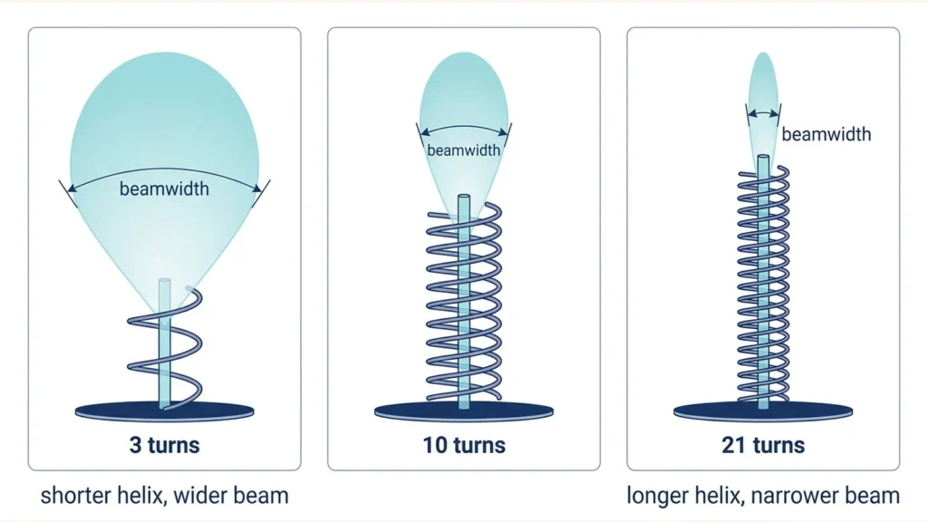 Helixantenne im Axial Mode mit Hauptstrahlung entlang der Wendelachse.