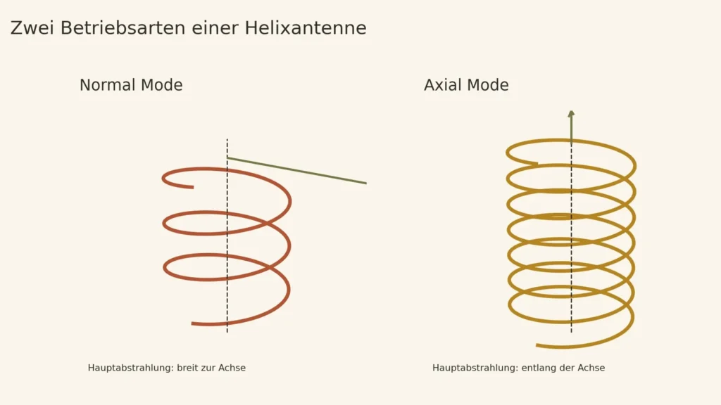 Normal Mode und Axial Mode einer Helixantenne im technischen Vergleich.