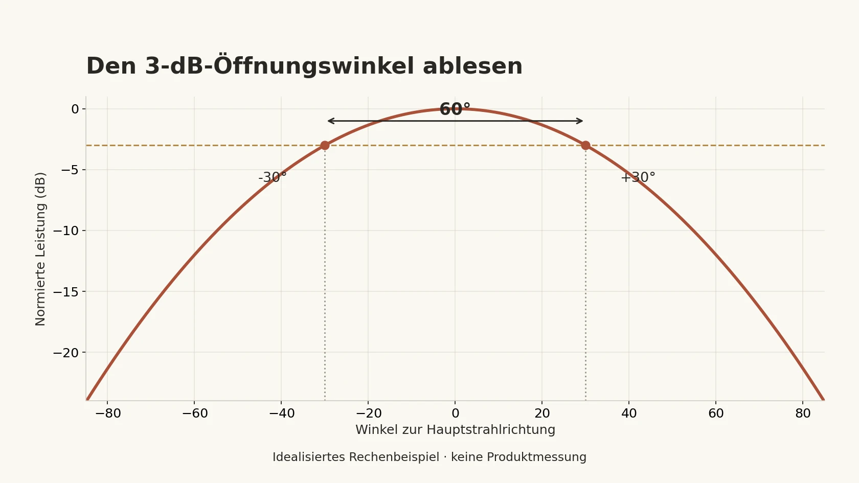 Idealisiertes Hauptkeulenprofil mit minus 3 dB bei minus 30 und plus 30 Grad sowie 60 Grad Gesamtwinkel