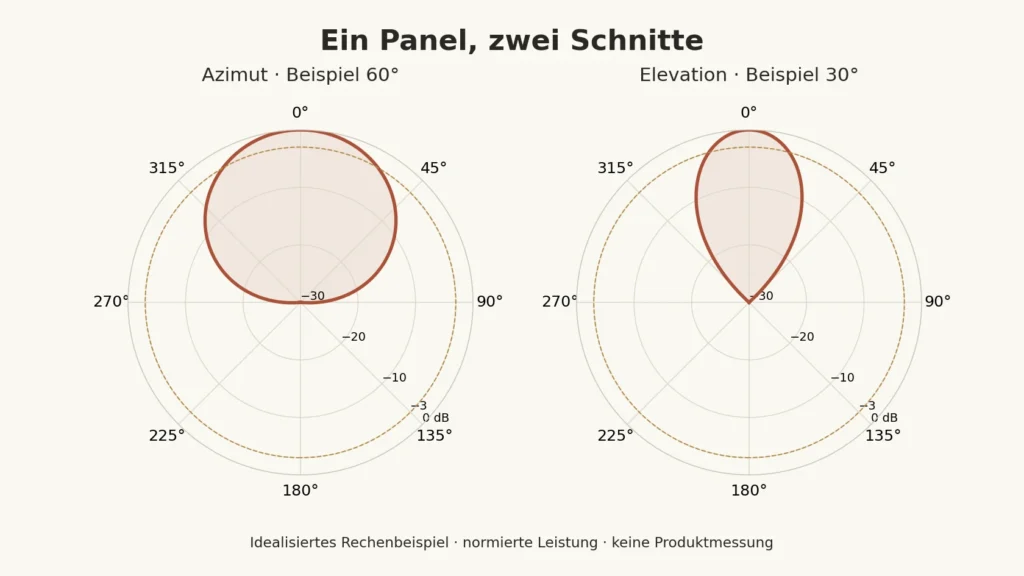 Zwei normierte, idealisierte Richtdiagramme mit 60 Grad horizontalem und 30 Grad vertikalem Halbwertswinkel