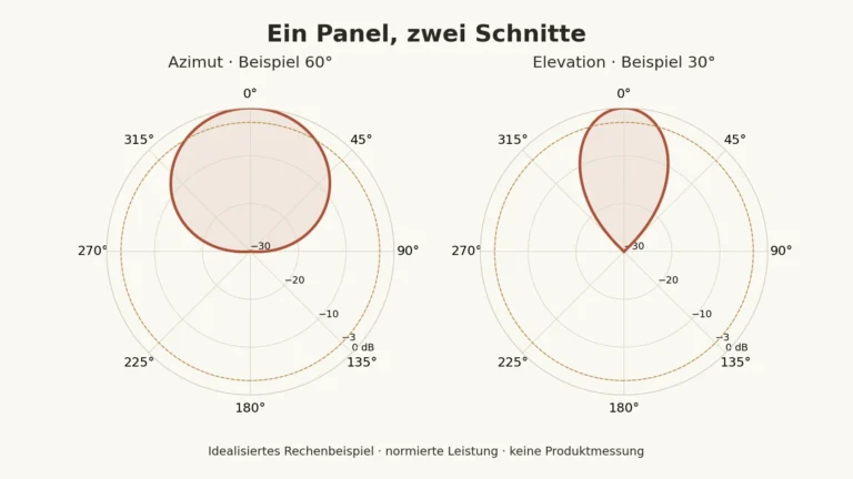Zwei normierte, idealisierte Richtdiagramme mit 60 Grad horizontalem und 30 Grad vertikalem Halbwertswinkel