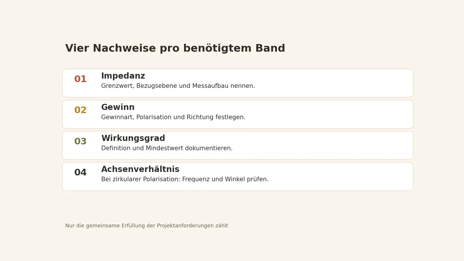 Vier Nachweise pro Frequenzband: Impedanz, Gewinn, Wirkungsgrad und Achsenverhältnis