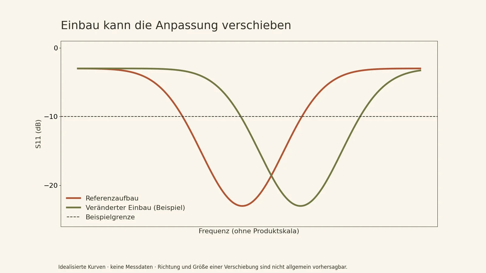 Idealisierte S11-Kurven veranschaulichen eine mögliche Resonanzverschiebung nach verändertem Einbau