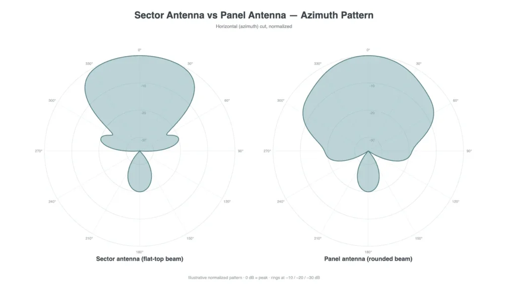 Azimut-Richtdiagramm einer Sektorantenne im Vergleich zu einer Panelantenne.